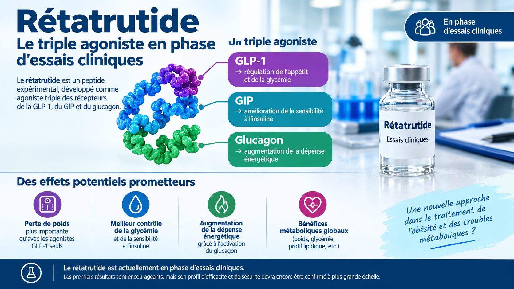 Infographie : Rétatrutide, triple agoniste des récepteurs GLP-1, GIP et glucagon, en phase d'essais cliniques